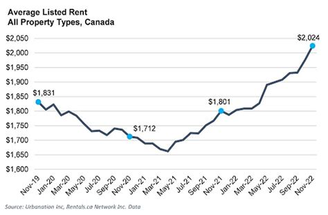average rent in toronto 2022.